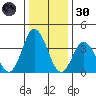 Mispillion River entrance tide chart for Monday, December 30, 2024