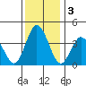 Mispillion River entrance tide chart for Tuesday, December 3, 2024