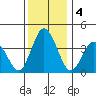 Mispillion River entrance tide chart for Wednesday, December 4, 2024