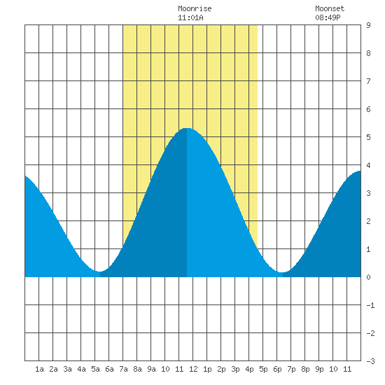 Mispillion River entrance tide chart for Thursday, December 5, 2024