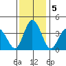 Mispillion River entrance tide chart for Thursday, December 5, 2024