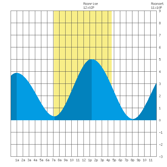 Mispillion River entrance tide chart for Saturday, December 7, 2024