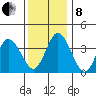 Mispillion River entrance tide chart for Sunday, December 8, 2024