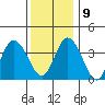 Mispillion River entrance tide chart for Monday, December 9, 2024