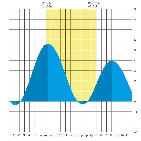 Mispillion River entrance tide chart for Sunday, January 12, 2025