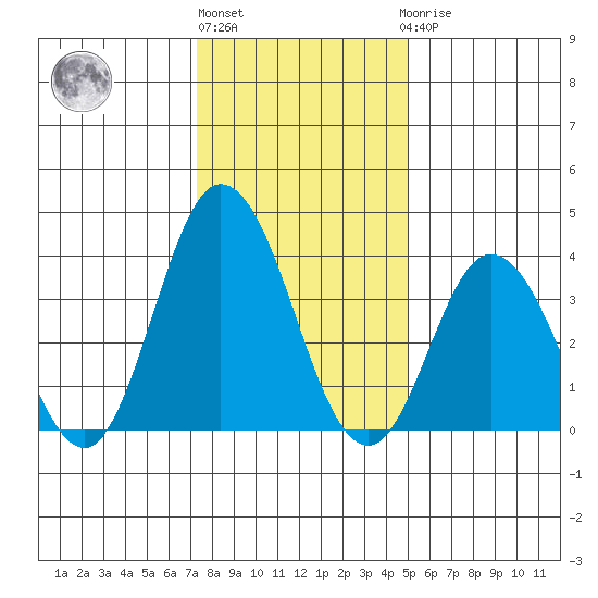 Mispillion River entrance tide chart for Monday, January 13, 2025