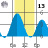 Mispillion River entrance tide chart for Monday, January 13, 2025