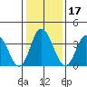 Mispillion River entrance tide chart for Friday, January 17, 2025