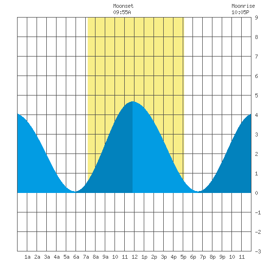 Mispillion River entrance tide chart for Saturday, January 18, 2025