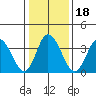 Mispillion River entrance tide chart for Saturday, January 18, 2025