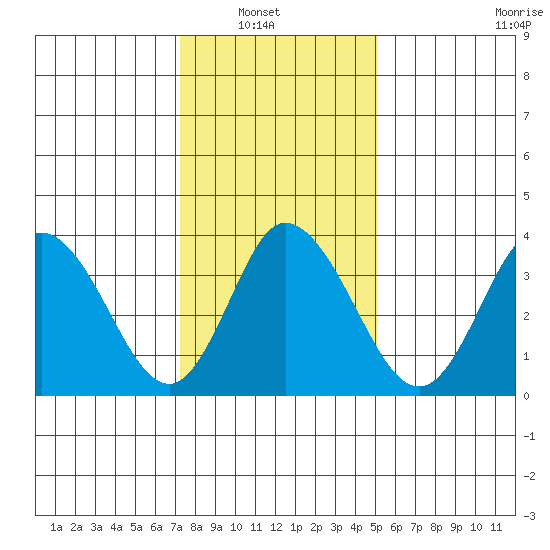 Mispillion River entrance tide chart for Sunday, January 19, 2025