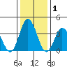 Mispillion River entrance tide chart for Wednesday, January 1, 2025