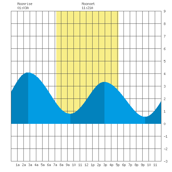Mispillion River entrance tide chart for Wednesday, January 22, 2025