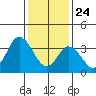 Mispillion River entrance tide chart for Friday, January 24, 2025