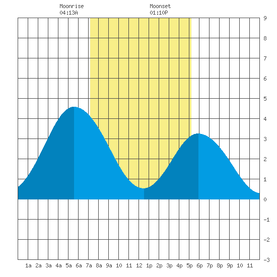 Mispillion River entrance tide chart for Saturday, January 25, 2025