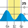 Mispillion River entrance tide chart for Saturday, January 25, 2025