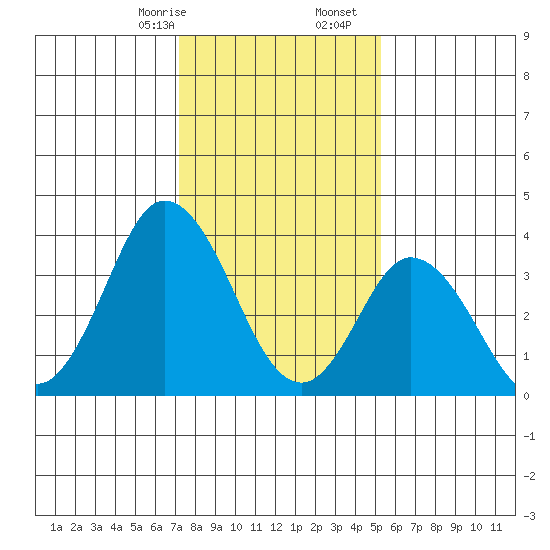 Mispillion River entrance tide chart for Sunday, January 26, 2025
