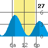 Mispillion River entrance tide chart for Monday, January 27, 2025