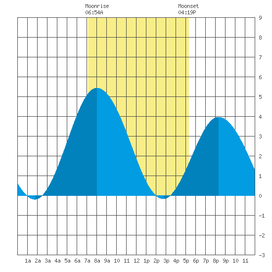 Mispillion River entrance tide chart for Tuesday, January 28, 2025