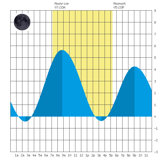 Mispillion River entrance tide chart for Wednesday, January 29, 2025