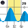 Mispillion River entrance tide chart for Wednesday, January 29, 2025