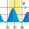 Mispillion River entrance tide chart for Thursday, January 2, 2025
