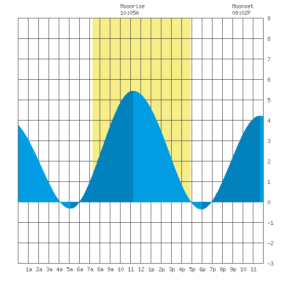 Mispillion River entrance tide chart for Friday, January 3, 2025