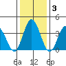 Mispillion River entrance tide chart for Friday, January 3, 2025