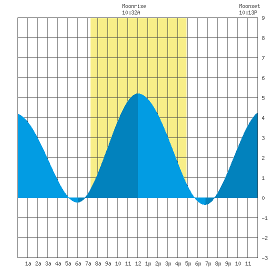 Mispillion River entrance tide chart for Saturday, January 4, 2025