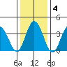 Mispillion River entrance tide chart for Saturday, January 4, 2025