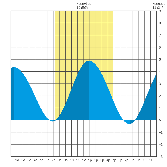 Mispillion River entrance tide chart for Sunday, January 5, 2025