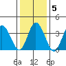 Mispillion River entrance tide chart for Sunday, January 5, 2025