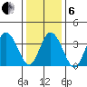 Mispillion River entrance tide chart for Monday, January 6, 2025
