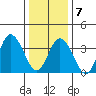 Mispillion River entrance tide chart for Tuesday, January 7, 2025