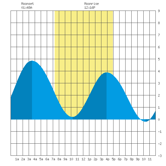 Mispillion River entrance tide chart for Wednesday, January 8, 2025