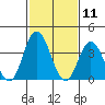 Mispillion River entrance tide chart for Tuesday, February 11, 2025