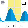 Mispillion River entrance tide chart for Wednesday, February 12, 2025
