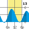 Mispillion River entrance tide chart for Thursday, February 13, 2025
