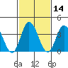 Mispillion River entrance tide chart for Friday, February 14, 2025