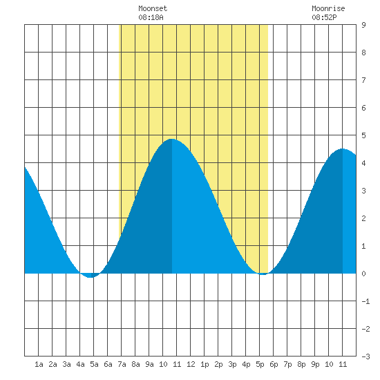 Mispillion River entrance tide chart for Saturday, February 15, 2025
