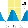 Mispillion River entrance tide chart for Saturday, February 15, 2025