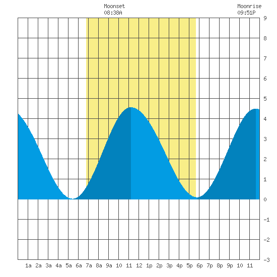 Mispillion River entrance tide chart for Sunday, February 16, 2025