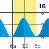 Mispillion River entrance tide chart for Sunday, February 16, 2025