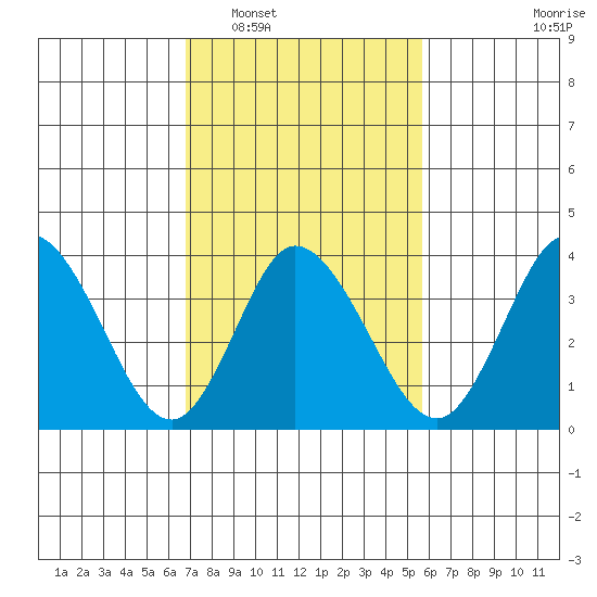 Mispillion River entrance tide chart for Monday, February 17, 2025