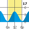 Mispillion River entrance tide chart for Monday, February 17, 2025