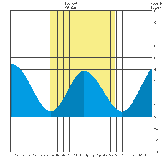 Mispillion River entrance tide chart for Tuesday, February 18, 2025