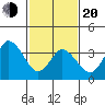 Mispillion River entrance tide chart for Thursday, February 20, 2025