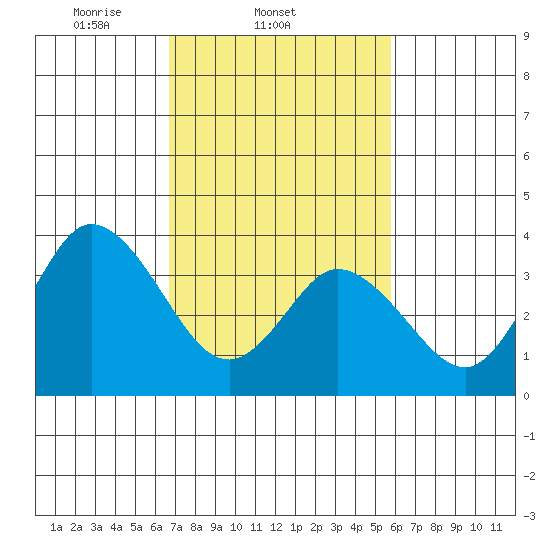Mispillion River entrance tide chart for Friday, February 21, 2025