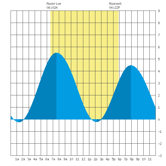 Mispillion River entrance tide chart for Wednesday, February 26, 2025