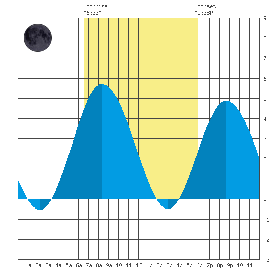 Mispillion River entrance tide chart for Thursday, February 27, 2025